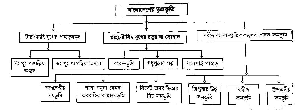 বাংলাদেশের ভূ-প্রকৃতি